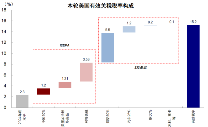 中金:若“乱象”事态超出预期 利多避险资产、资源品 科技逢低介入 - 图片13
