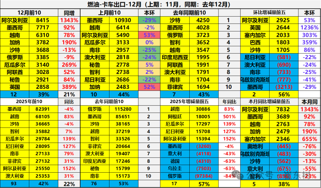 崔东树:2025年12月中国汽车实现出口99万辆 同比增73% 环比增23% 同比和环比走势总体较强 - 图片34