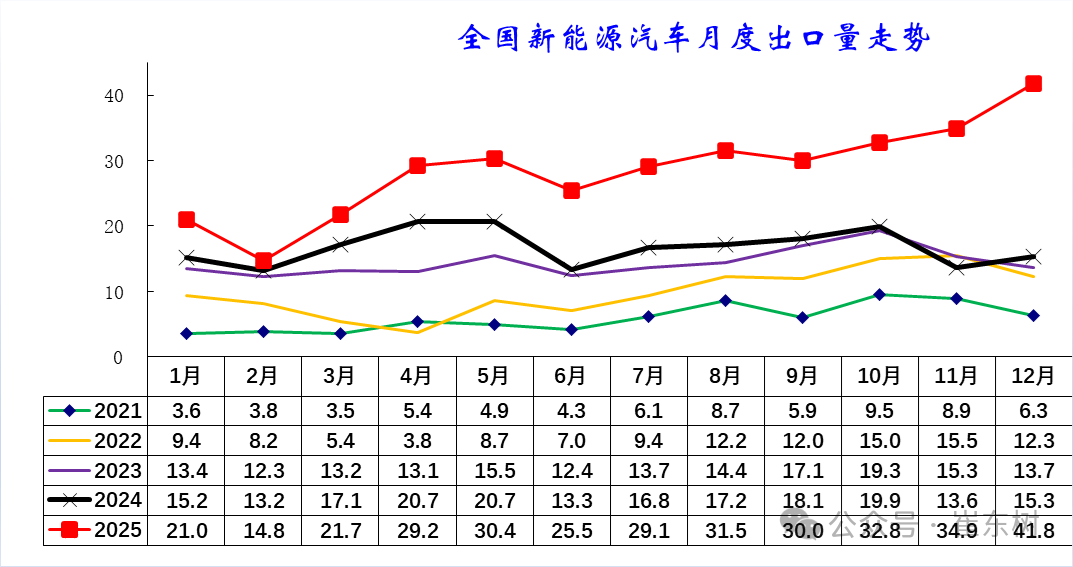 崔东树:2025年12月中国汽车实现出口99万辆 同比增73% 环比增23% 同比和环比走势总体较强 - 图片16