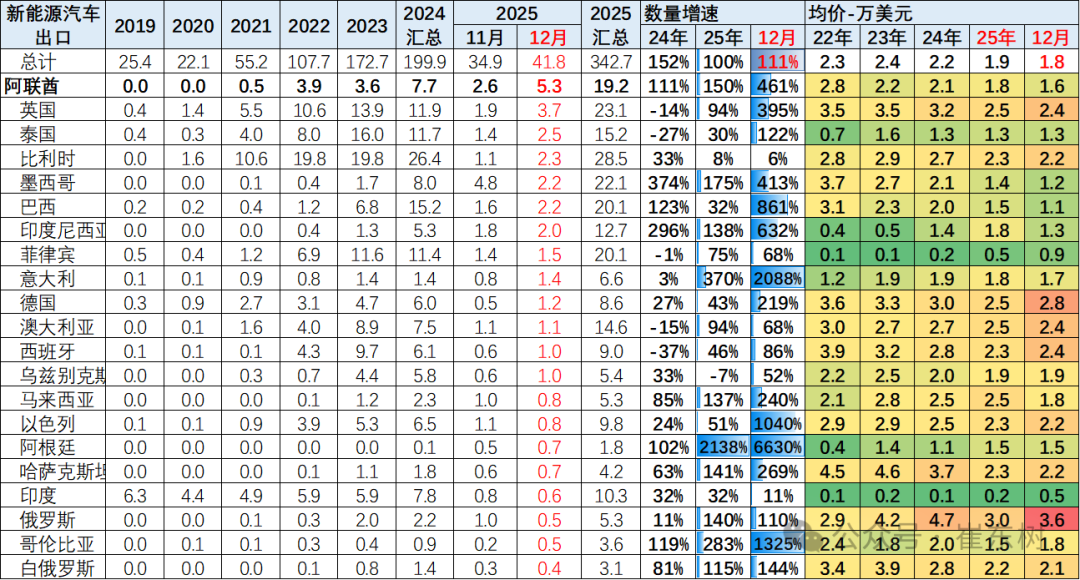 崔东树:2025年12月中国汽车实现出口99万辆 同比增73% 环比增23% 同比和环比走势总体较强 - 图片21