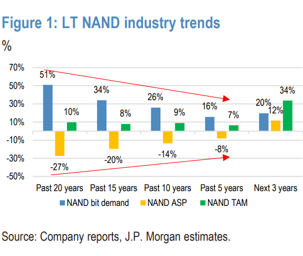 AI推理刚需,NAND“周期更长更稳”!摩根大通:本轮主角是eSSD,铠侠成为首选 - 图片1