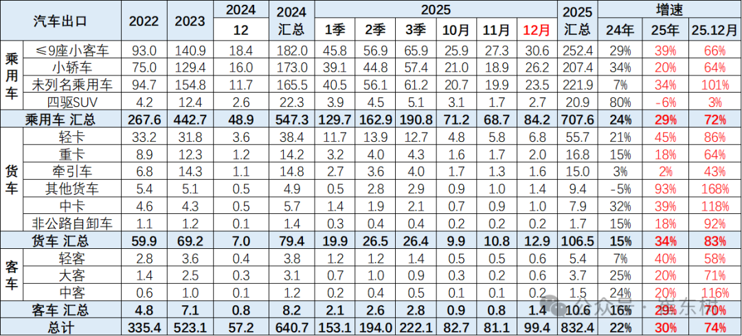 崔东树:2025年12月中国汽车实现出口99万辆 同比增73% 环比增23% 同比和环比走势总体较强 - 图片4