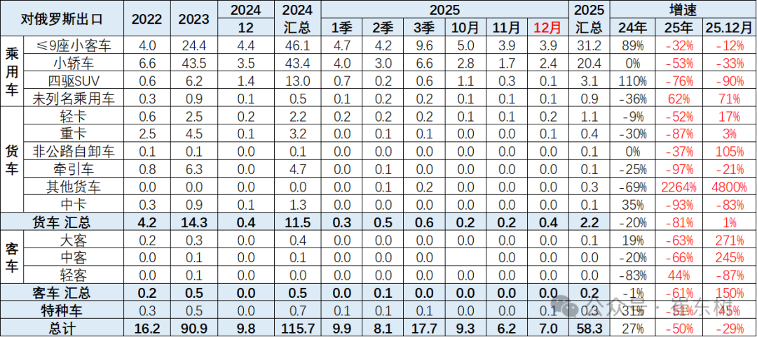 崔东树:2025年12月中国汽车实现出口99万辆 同比增73% 环比增23% 同比和环比走势总体较强 - 图片14