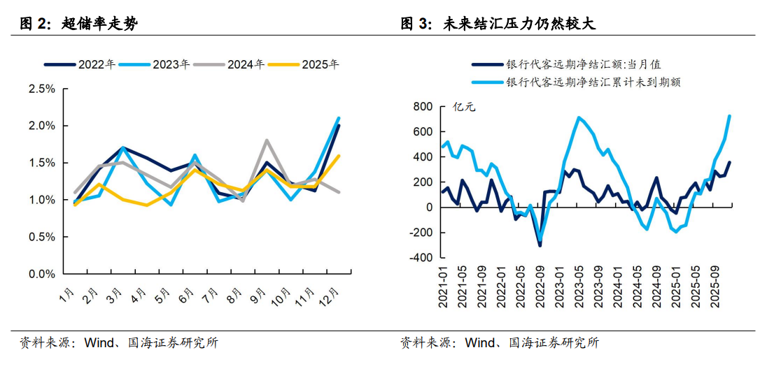 外汇结汇潮,如何影响国内流动性? - 图片2