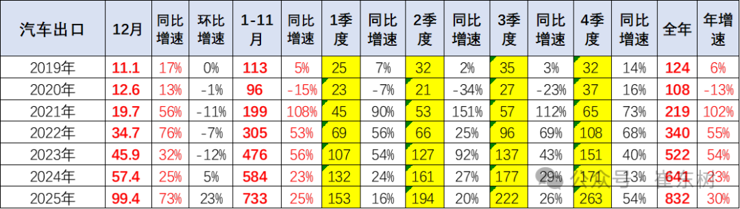崔东树:2025年12月中国汽车实现出口99万辆 同比增73% 环比增23% 同比和环比走势总体较强 - 图片2