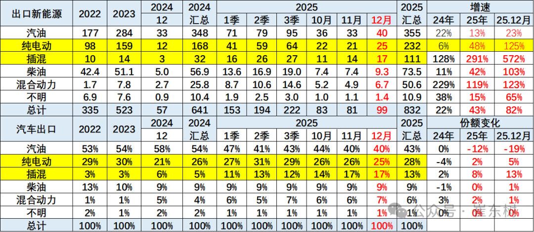 崔东树:2025年12月中国汽车实现出口99万辆 同比增73% 环比增23% 同比和环比走势总体较强 - 图片19