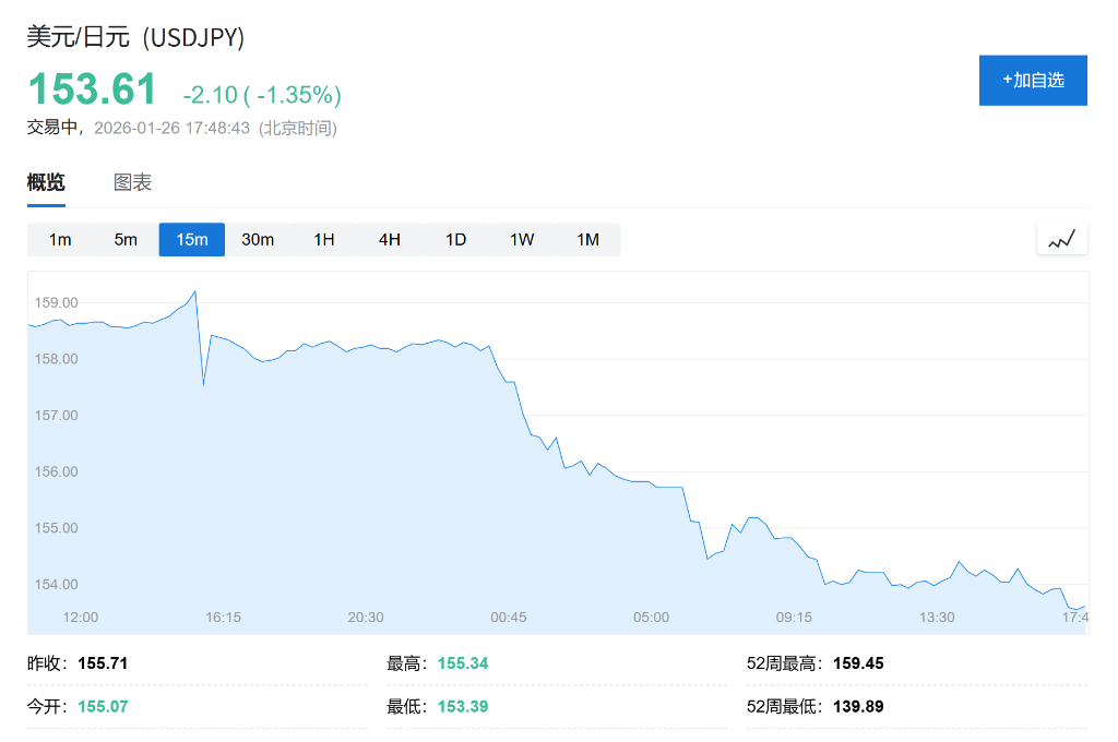 账户数据差异有限，日本央行上周未实质干预日元？ - 图片1