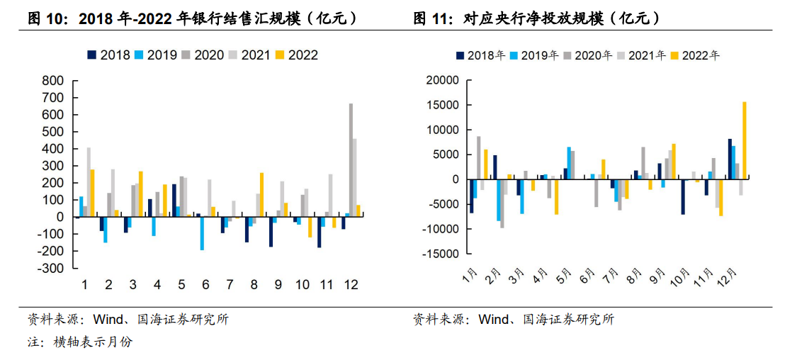 外汇结汇潮,如何影响国内流动性? - 图片4