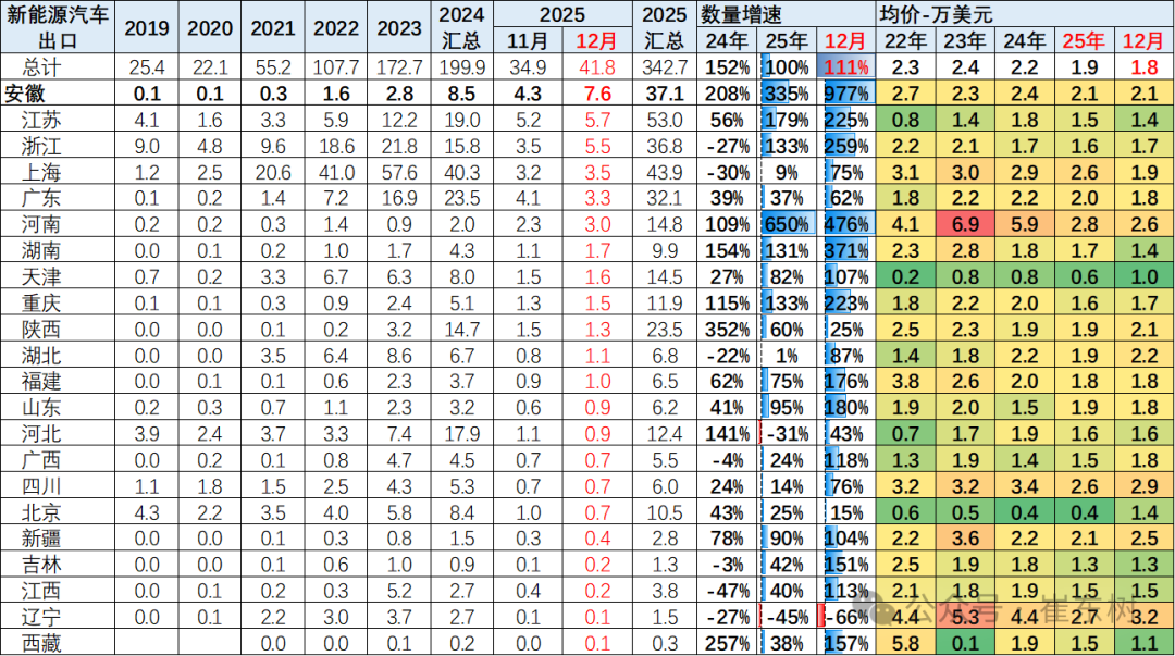崔东树:2025年12月中国汽车实现出口99万辆 同比增73% 环比增23% 同比和环比走势总体较强 - 图片20