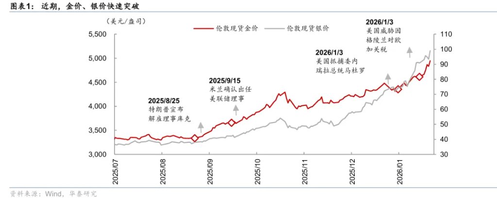 如何看待黄金五千,白银破百? - 图片1