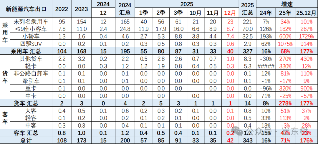 崔东树:2025年12月中国汽车实现出口99万辆 同比增73% 环比增23% 同比和环比走势总体较强 - 图片18