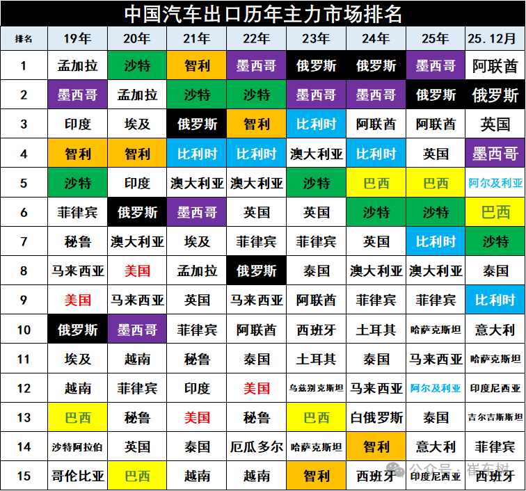 崔东树:2025年12月中国汽车实现出口99万辆 同比增73% 环比增23% 同比和环比走势总体较强 - 图片12