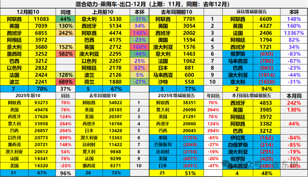 崔东树:2025年12月中国汽车实现出口99万辆 同比增73% 环比增23% 同比和环比走势总体较强 - 图片32