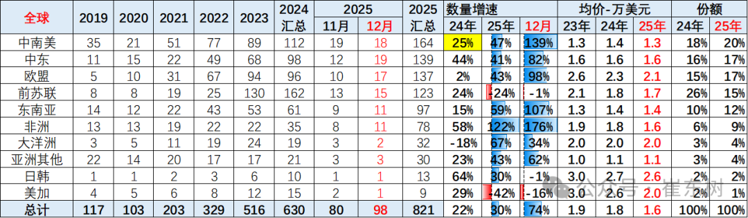 崔东树:2025年12月中国汽车实现出口99万辆 同比增73% 环比增23% 同比和环比走势总体较强 - 图片9