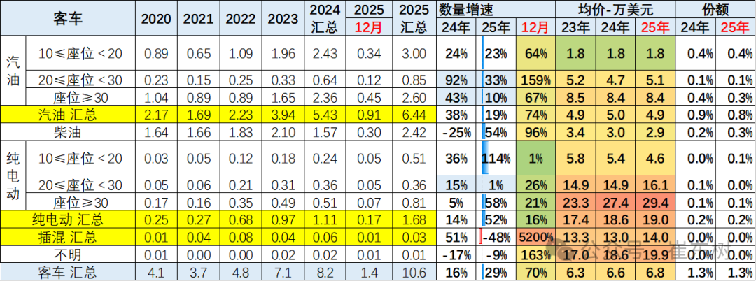 崔东树:2025年12月中国汽车实现出口99万辆 同比增73% 环比增23% 同比和环比走势总体较强 - 图片37