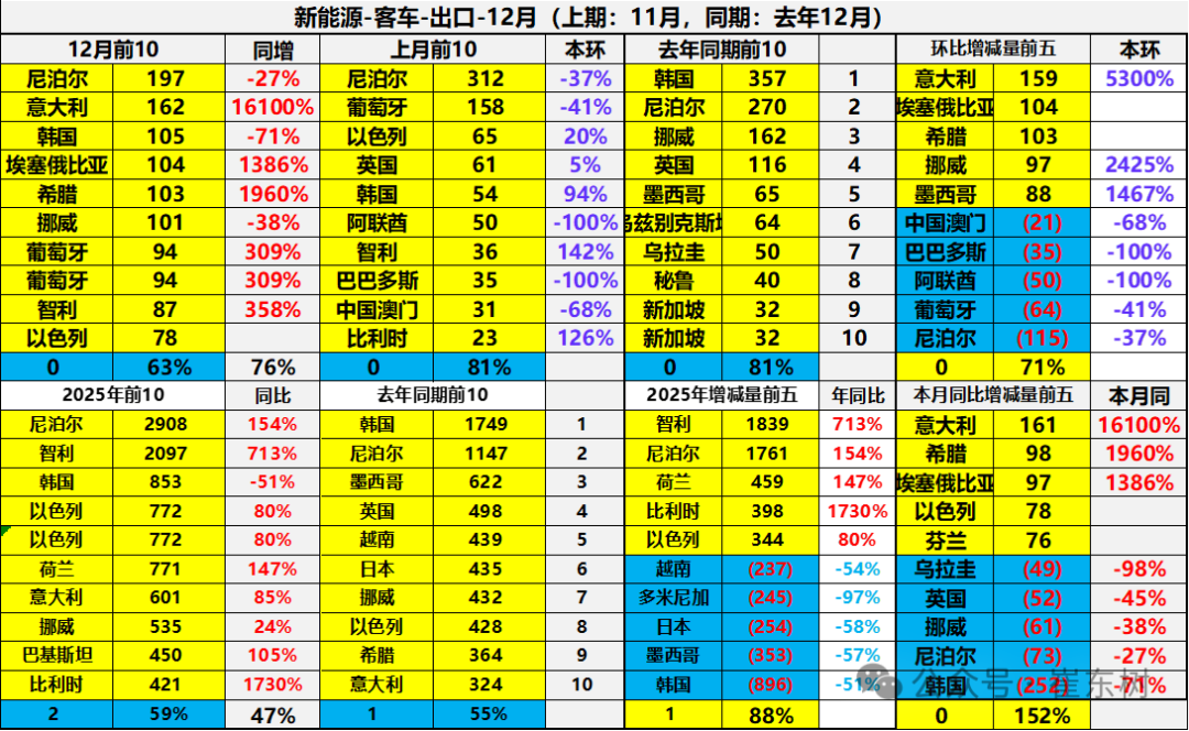崔东树:2025年12月中国汽车实现出口99万辆 同比增73% 环比增23% 同比和环比走势总体较强 - 图片39