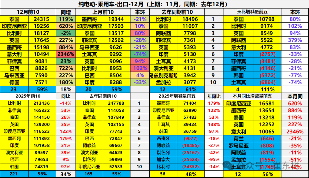 崔东树:2025年12月中国汽车实现出口99万辆 同比增73% 环比增23% 同比和环比走势总体较强 - 图片30