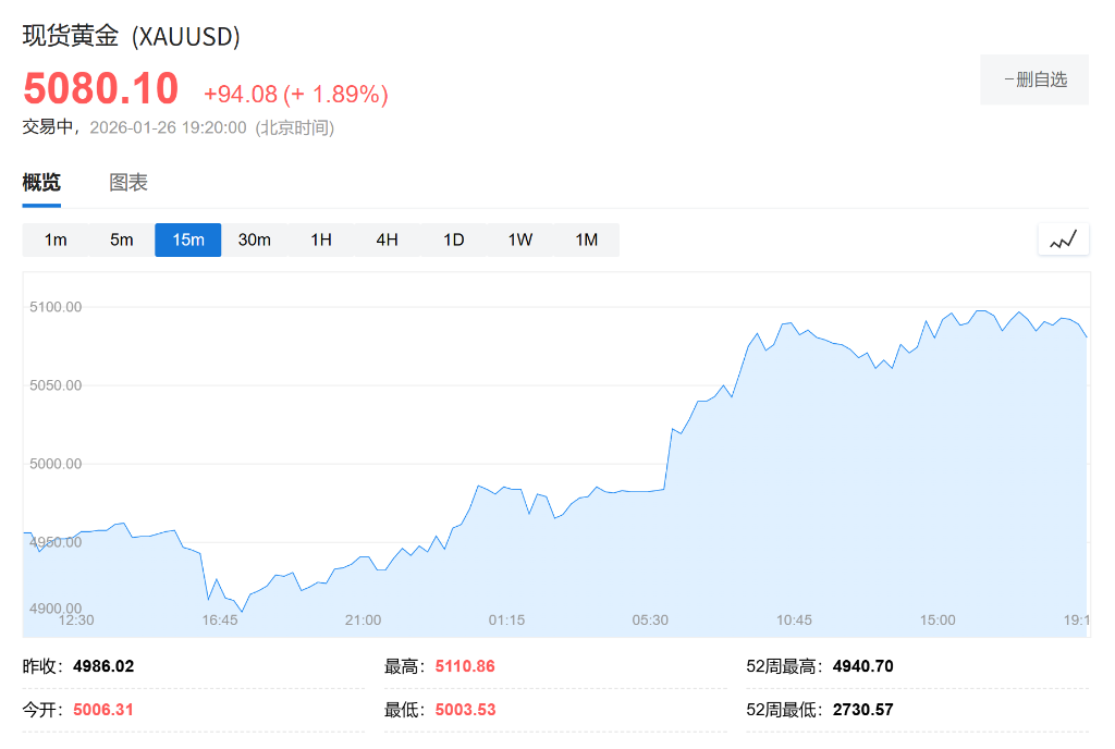 金价狂飙破5100美元!创40年来最大单月涨幅,全球动荡驱动避险潮 - 图片1