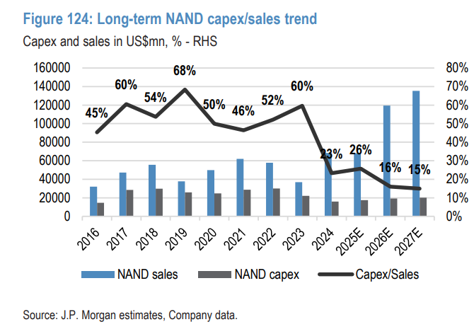 AI推理刚需，NAND“周期更长更稳”！摩根大通：本轮主角是eSSD，铠侠成为首选 - 图片4