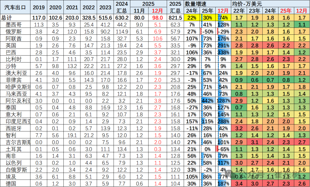 崔东树:2025年12月中国汽车实现出口99万辆 同比增73% 环比增23% 同比和环比走势总体较强 - 图片10