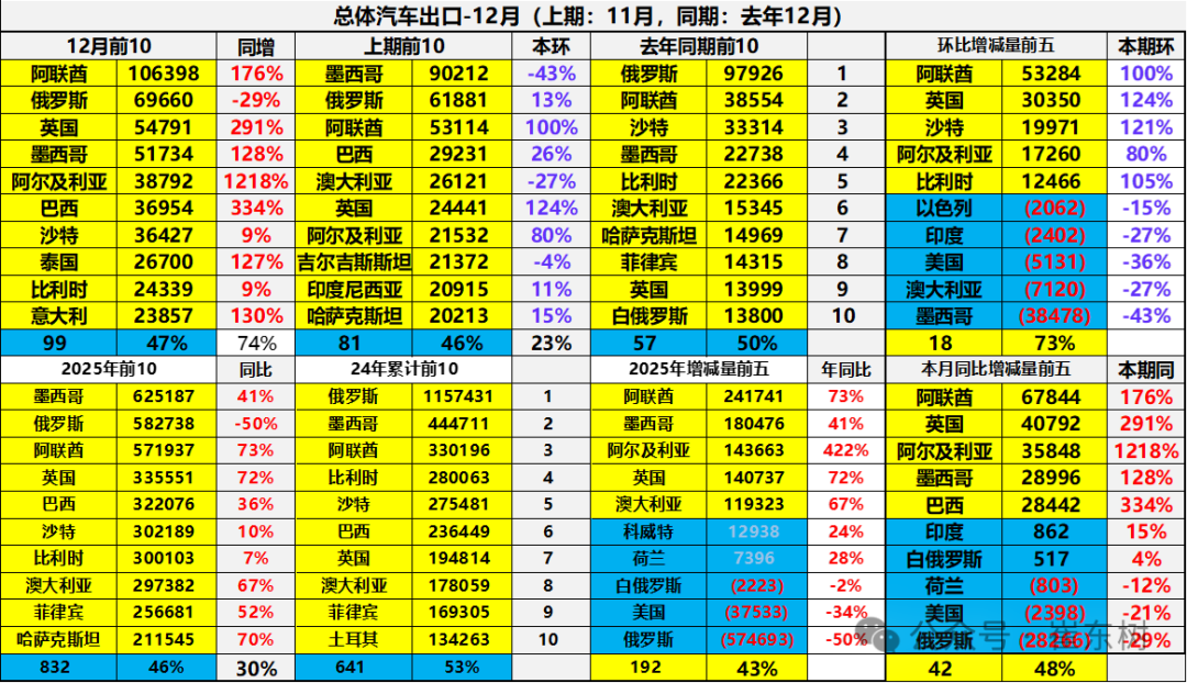 崔东树:2025年12月中国汽车实现出口99万辆 同比增73% 环比增23% 同比和环比走势总体较强 - 图片11
