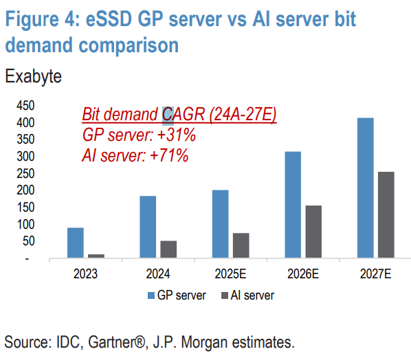 AI推理刚需,NAND“周期更长更稳”!摩根大通:本轮主角是eSSD,铠侠成为首选 - 图片2