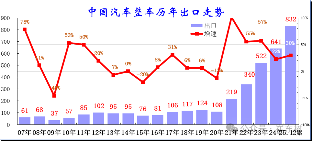 崔东树:2025年12月中国汽车实现出口99万辆 同比增73% 环比增23% 同比和环比走势总体较强 - 图片1