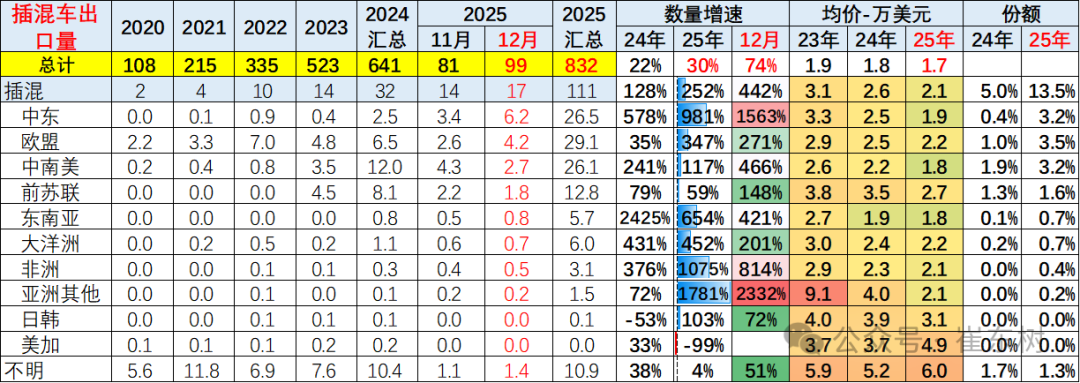 崔东树:2025年12月中国汽车实现出口99万辆 同比增73% 环比增23% 同比和环比走势总体较强 - 图片27