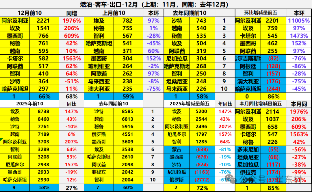 崔东树:2025年12月中国汽车实现出口99万辆 同比增73% 环比增23% 同比和环比走势总体较强 - 图片38