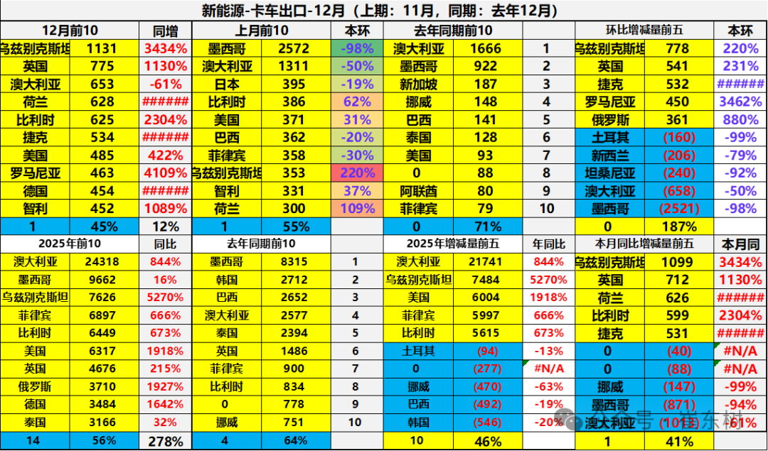 崔东树:2025年12月中国汽车实现出口99万辆 同比增73% 环比增23% 同比和环比走势总体较强 - 图片36