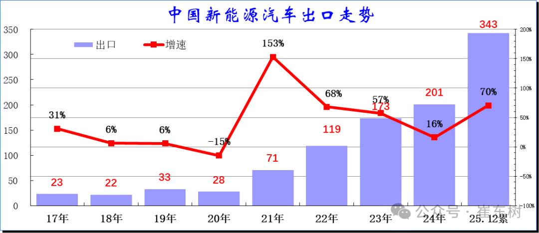 崔东树:2025年12月中国汽车实现出口99万辆 同比增73% 环比增23% 同比和环比走势总体较强 - 图片15