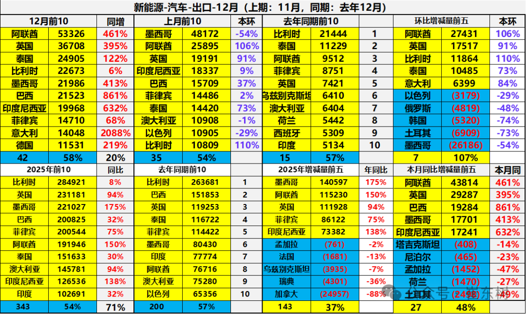 崔东树:2025年12月中国汽车实现出口99万辆 同比增73% 环比增23% 同比和环比走势总体较强 - 图片22