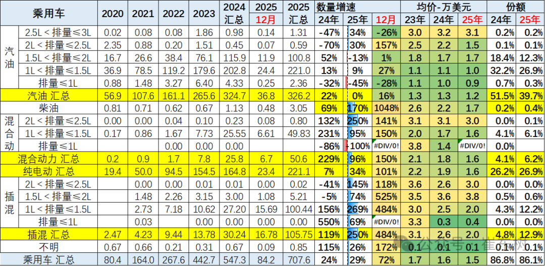 崔东树:2025年12月中国汽车实现出口99万辆 同比增73% 环比增23% 同比和环比走势总体较强 - 图片28