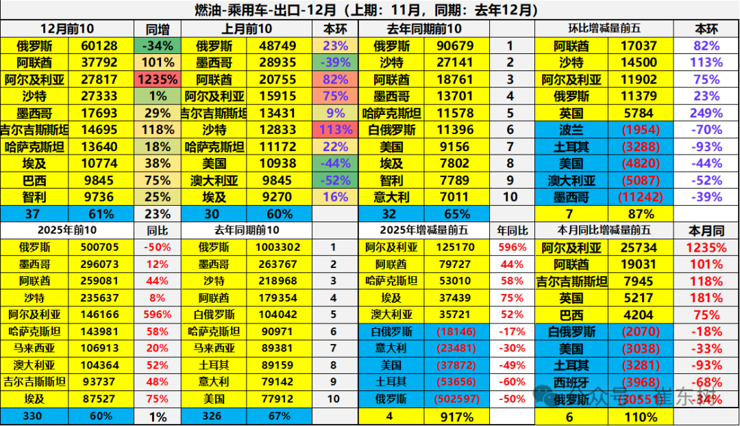 崔东树:2025年12月中国汽车实现出口99万辆 同比增73% 环比增23% 同比和环比走势总体较强 - 图片29