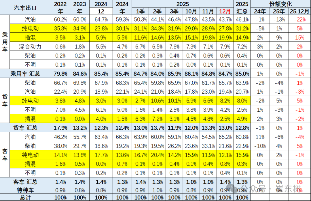 崔东树:2025年12月中国汽车实现出口99万辆 同比增73% 环比增23% 同比和环比走势总体较强 - 图片7