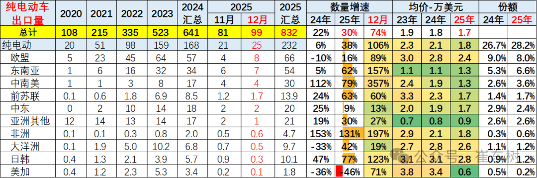 崔东树:2025年12月中国汽车实现出口99万辆 同比增73% 环比增23% 同比和环比走势总体较强 - 图片26
