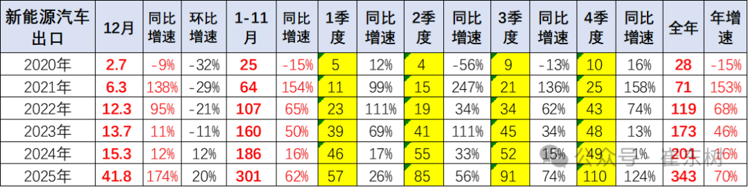 崔东树:2025年12月中国汽车实现出口99万辆 同比增73% 环比增23% 同比和环比走势总体较强 - 图片17