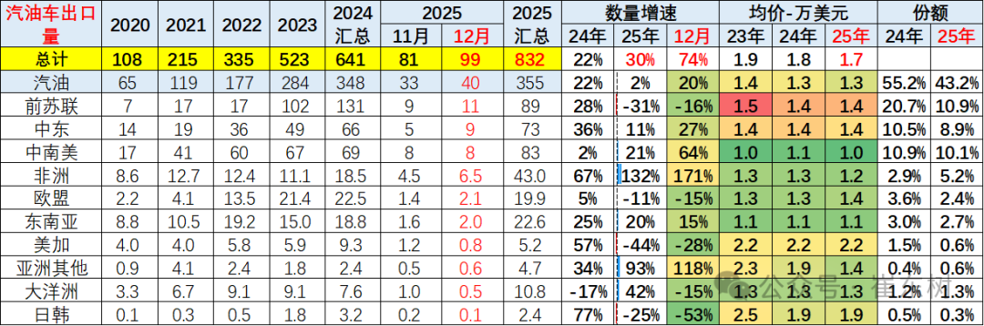 崔东树:2025年12月中国汽车实现出口99万辆 同比增73% 环比增23% 同比和环比走势总体较强 - 图片23