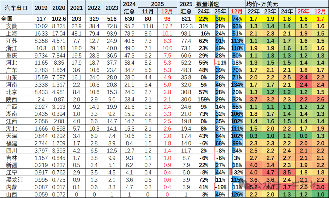 崔东树:2025年12月中国汽车实现出口99万辆 同比增73% 环比增23% 同比和环比走势总体较强 - 图片8