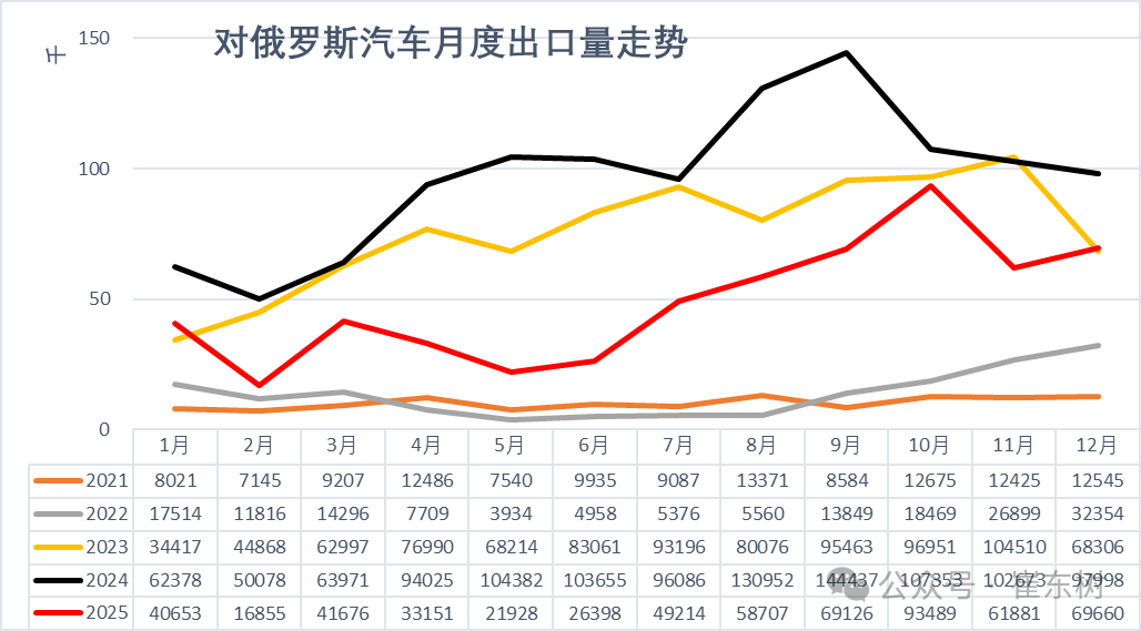 崔东树:2025年12月中国汽车实现出口99万辆 同比增73% 环比增23% 同比和环比走势总体较强 - 图片13