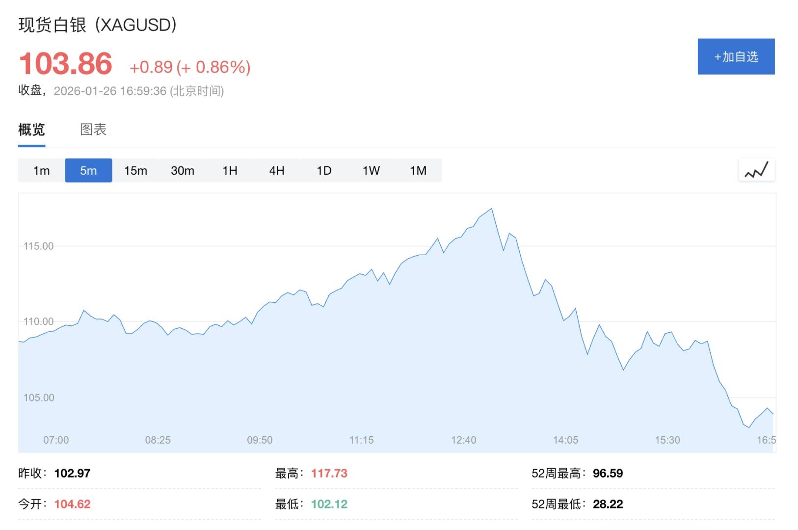 白银暴涨后急转直下,投机行情显现退潮迹象 - 图片1
