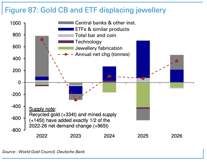 德银大宗商品展望:结构性牛市下,黄金6000美元是“合理区间”,白银行情难以长期脱离黄金 - 图片2