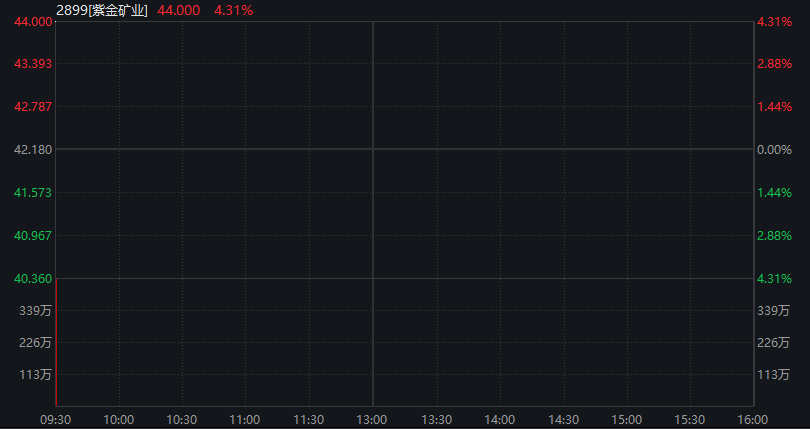 A股震荡走高,沪指转涨,贵金属再度活跃,商业航天继续调整,恒指涨1%,紫金黄金国际大涨13%,沪银逆势涨6% - 图片13