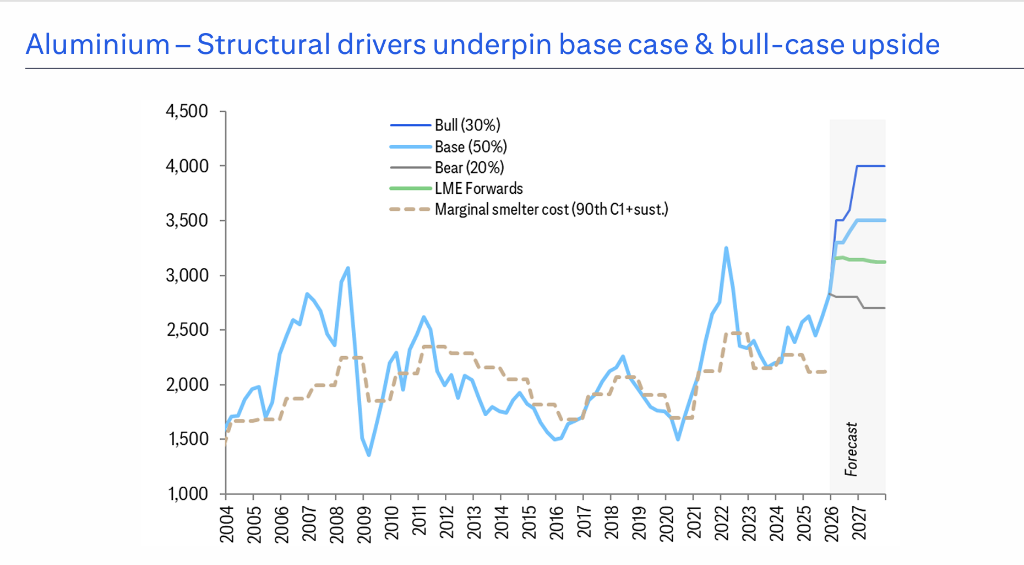 花旗最新商品展望:牛市情景下,金价6000美元、铜15000、铝剑指4000大关 - 图片13