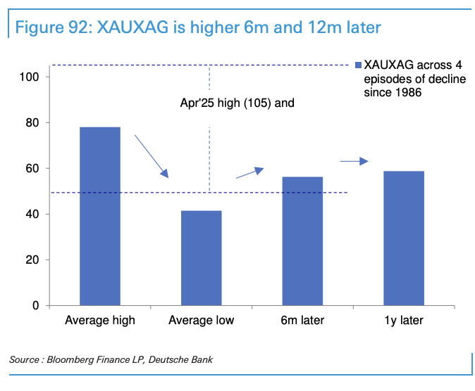 德银大宗商品展望:结构性牛市下,黄金6000美元是“合理区间”,白银行情难以长期脱离黄金 - 图片5