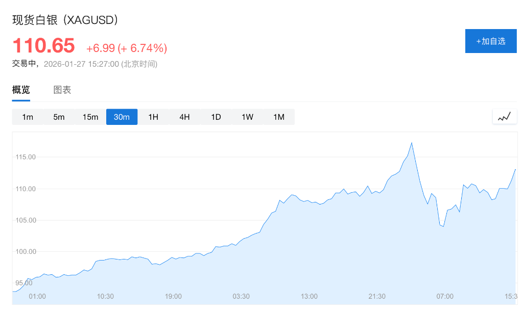 科技股财报前全球股市普涨,纳指期货上扬0.6%,黄金一度重回5100,白银反弹至110美元 - 图片7