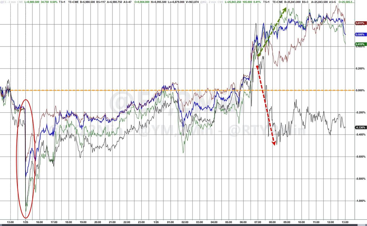 耐用品数据提振美股,白银现08年来最强盘中涨势、黄金首破5000大关,美天然气涨近30% - 图片1