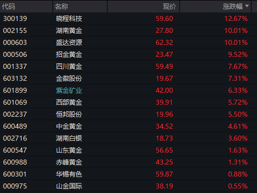 A股震荡走高,沪指转涨,贵金属再度活跃,商业航天继续调整,恒指涨1%,紫金黄金国际大涨13%,沪银逆势涨6% - 图片10