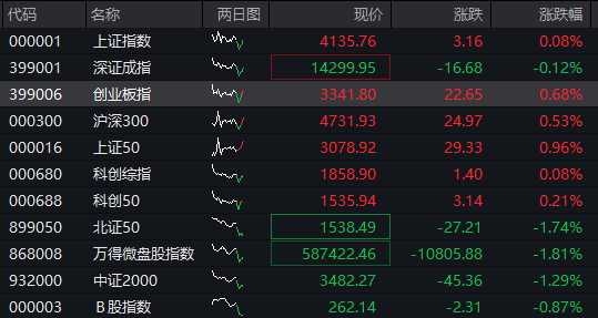 A股震荡走高,沪指转涨,贵金属再度活跃,商业航天继续调整,恒指涨1%,紫金黄金国际大涨13%,沪银逆势涨6% - 图片5