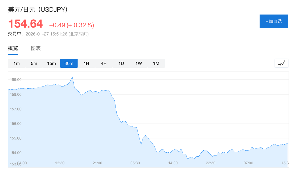 科技股财报前全球股市普涨,纳指期货上扬0.6%,黄金一度重回5100,白银反弹至110美元 - 图片5